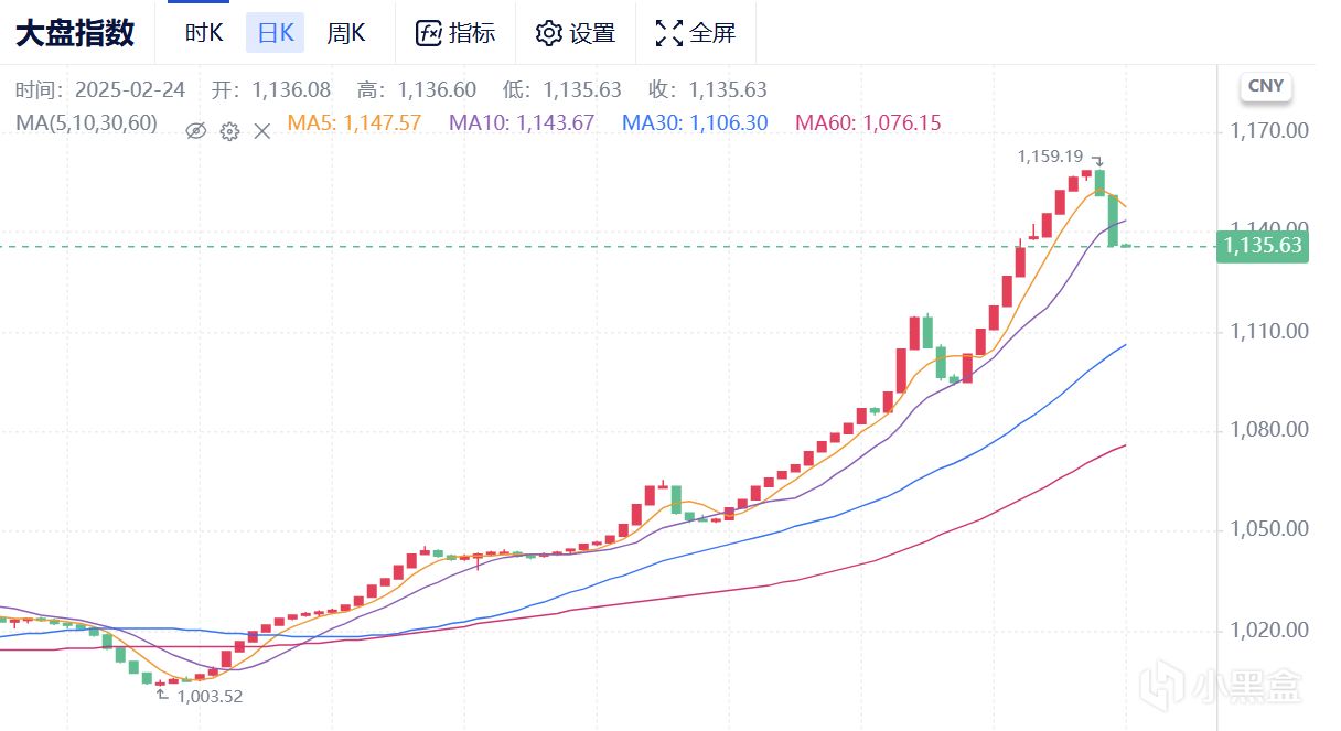 2月24日CS2市场日报：四点猛猛砸盘，