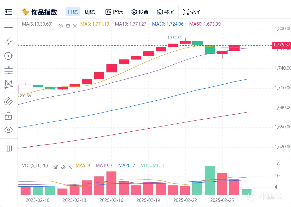 CS2 饰品市场震荡期：行情剖析与投资指南-第0张