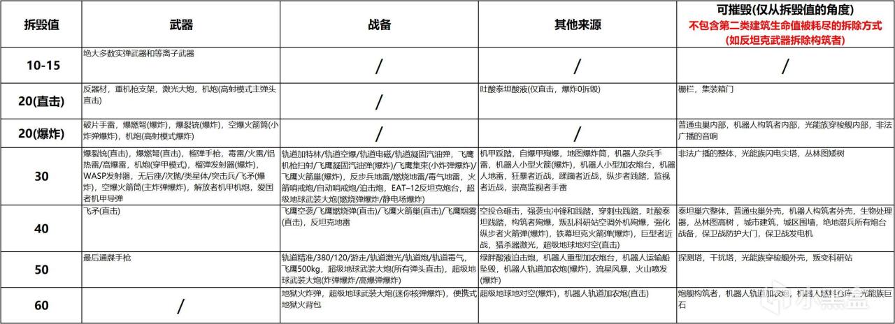 一次总结完游戏内所有战备/武器的拆毁值与建筑单位的拆除方式-第9张