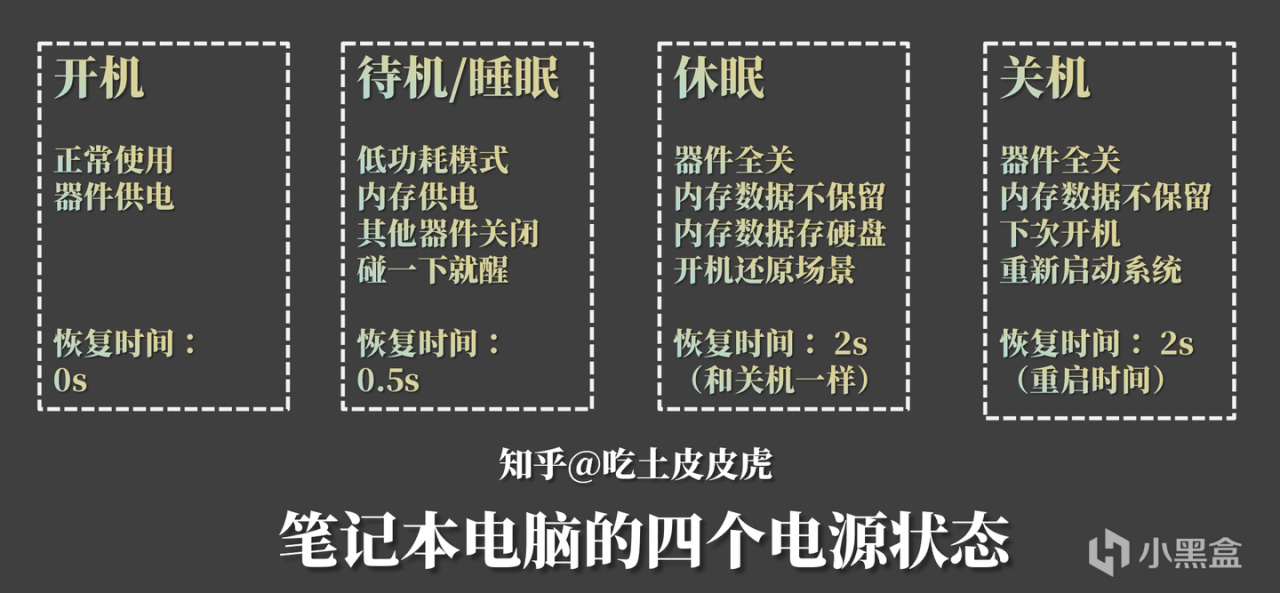 熱門
  【科普】筆記本電腦不關機可以嗎？待機/睡眠/休眠有啥區別？-第1張