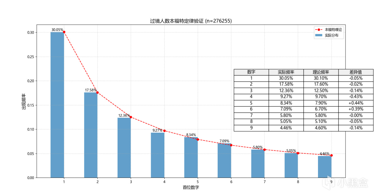 巧用本福特定律，快速判断海量数据是否存在人为干预！-第7张