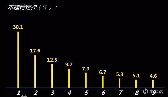 巧用本福特定律，快速判断海量数据是否存在人为干预！-第1张