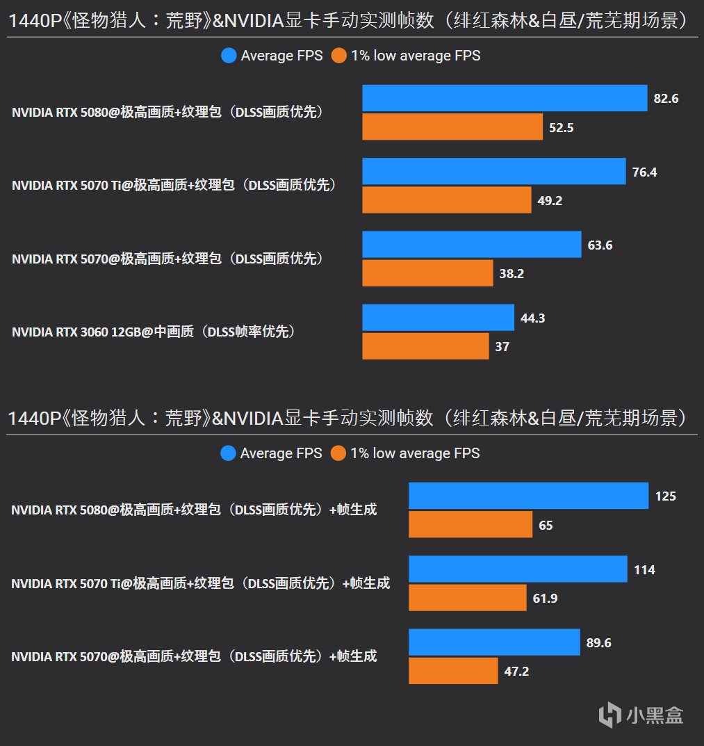 《魔物獵人：荒野》RTX 5080/5070 Ti/5070/3060實測，附畫質對比-第22張