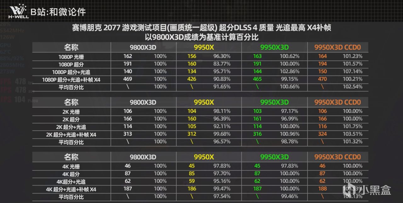 全分辨率首发测评：9950X3D游戏性能≈9800X3D，生产力≈9950X!!-第11张