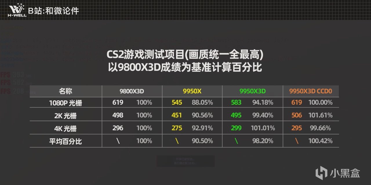 全分辨率首发测评：9950X3D游戏性能≈9800X3D，生产力≈9950X!!-第15张