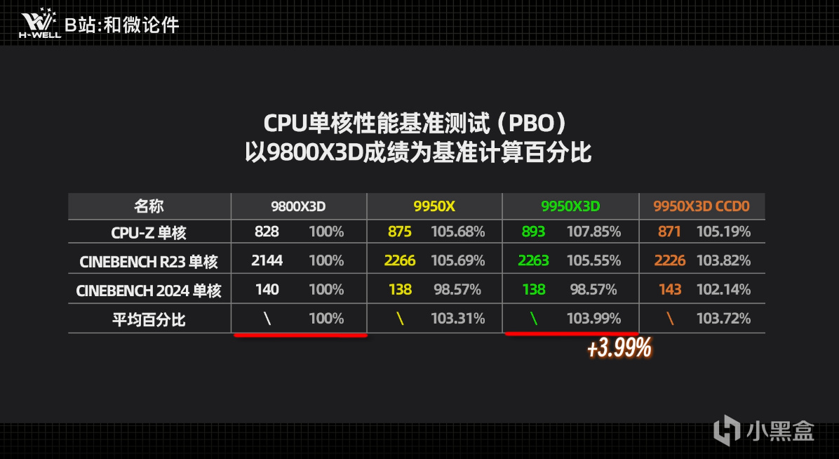 全分辨率首發測評：9950X3D遊戲性能≈9800X3D，生產力≈9950X!!-第8張