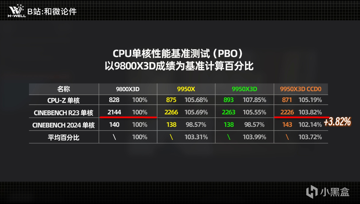 全分辨率首發測評：9950X3D遊戲性能≈9800X3D，生產力≈9950X!!-第6張