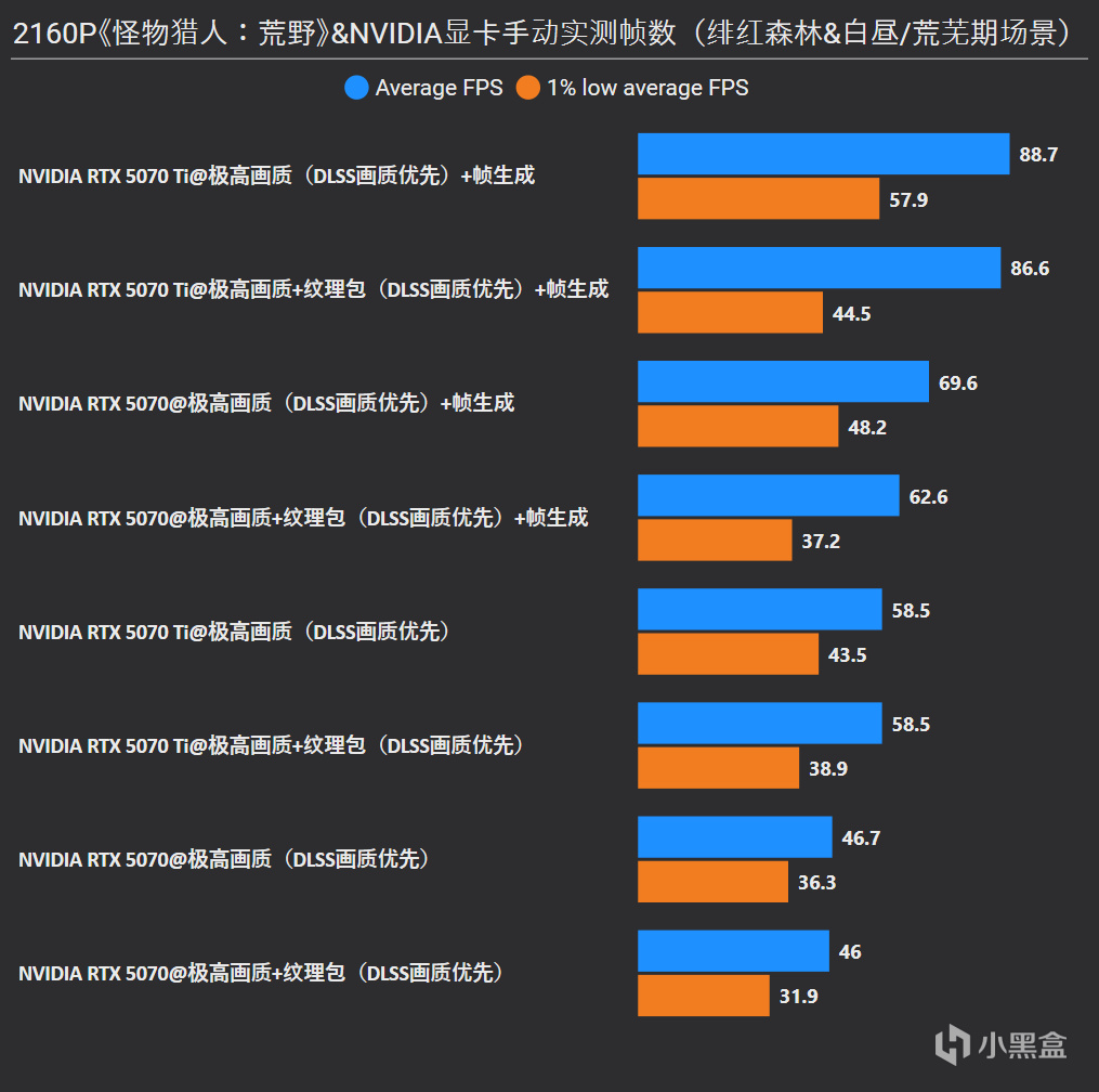 《怪物猎人：荒野》RTX 5080/5070 Ti/5070/3060实测，附画质对比-第24张