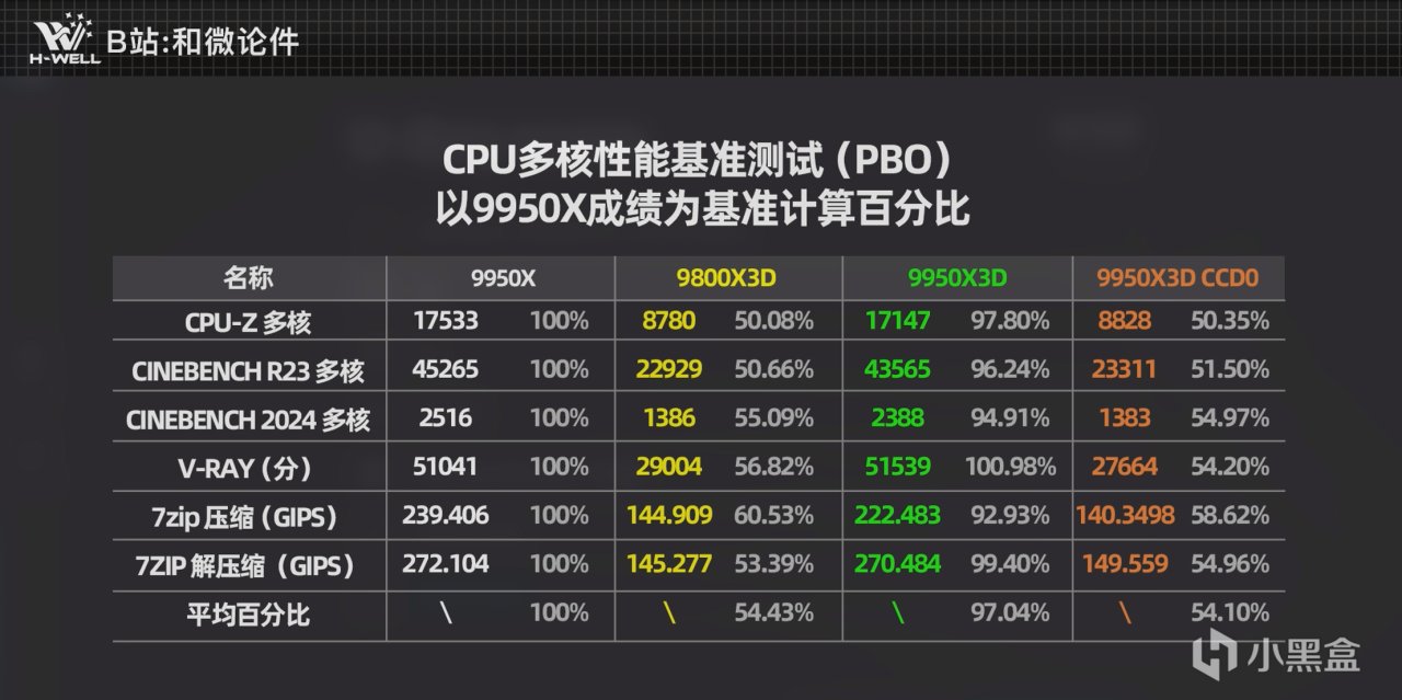 全分辨率首發測評：9950X3D遊戲性能≈9800X3D，生產力≈9950X!!-第9張