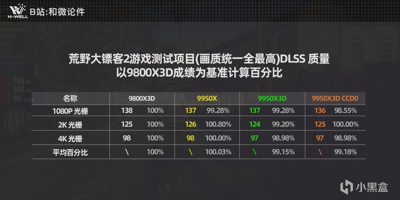 全分辨率首发测评：9950X3D游戏性能≈9800X3D，生产力≈9950X!!-第16张