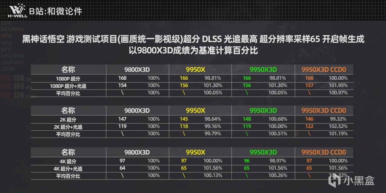 全分辨率首发测评：9950X3D游戏性能≈9800X3D，生产力≈9950X!!-第14张