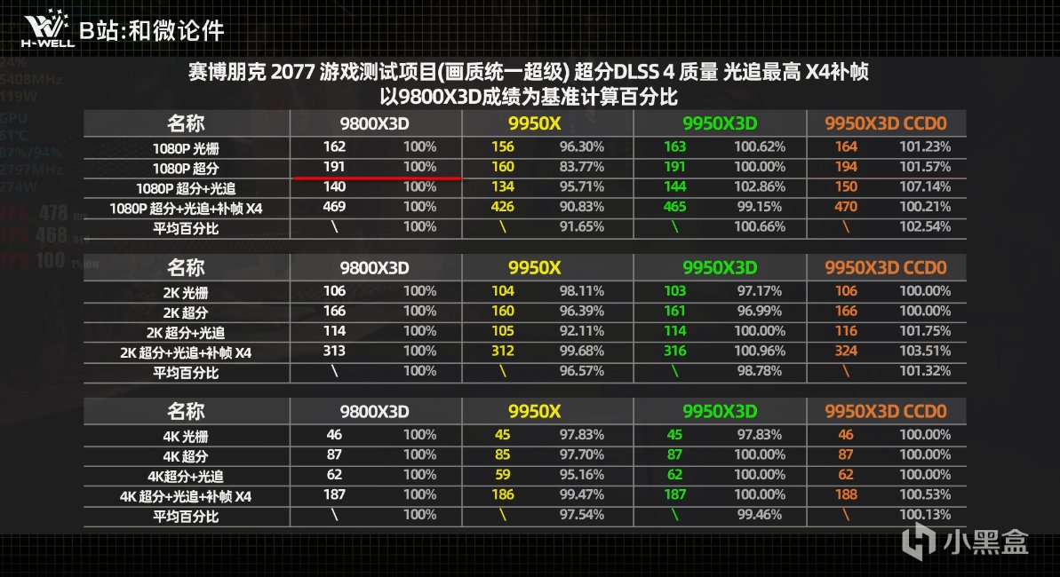 全分辨率首发测评：9950X3D游戏性能≈9800X3D，生产力≈9950X!!-第12张