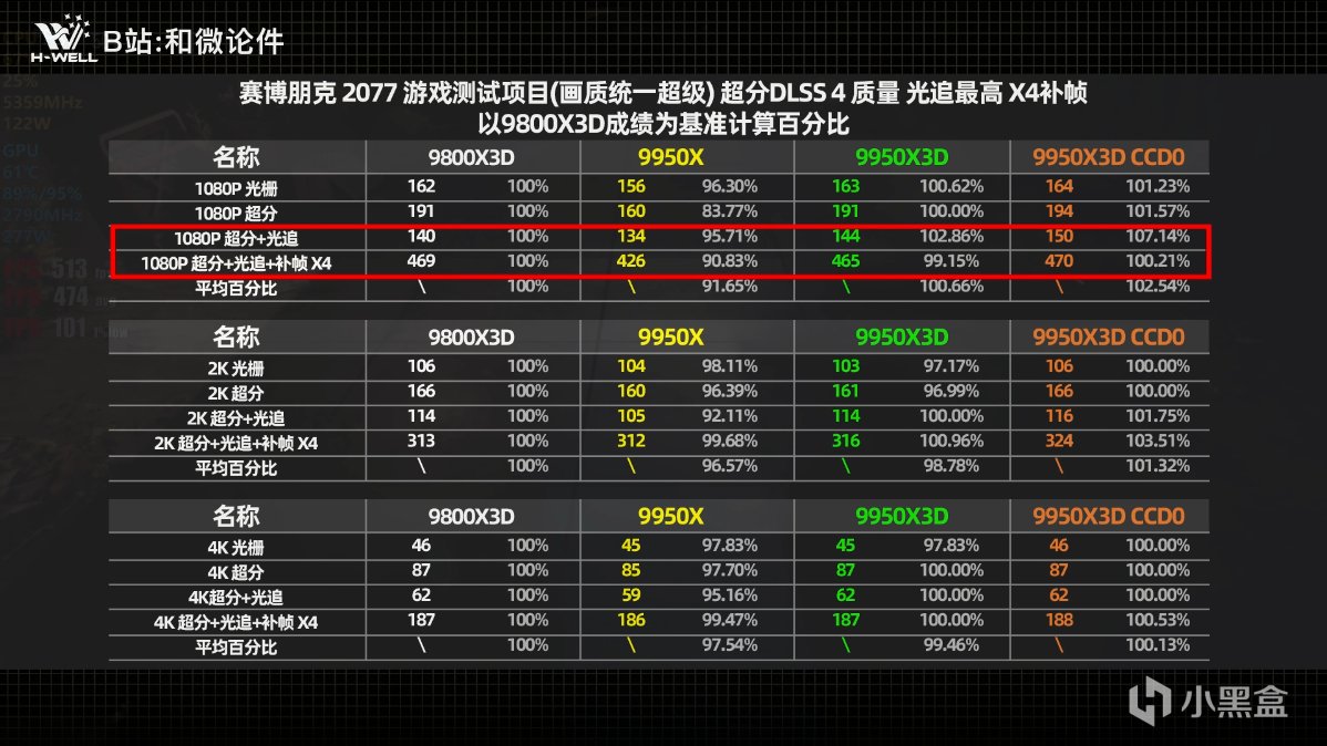 全分辨率首发测评：9950X3D游戏性能≈9800X3D，生产力≈9950X!!-第13张