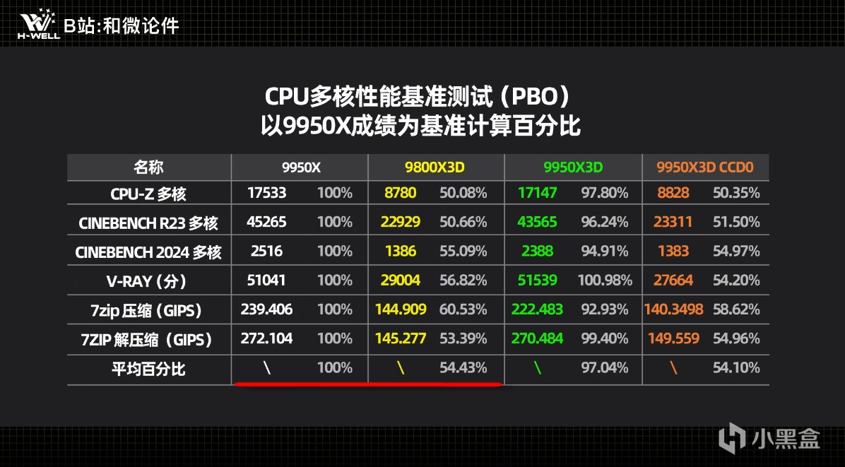 全分辨率首发测评：9950X3D游戏性能≈9800X3D，生产力≈9950X!!-第10张