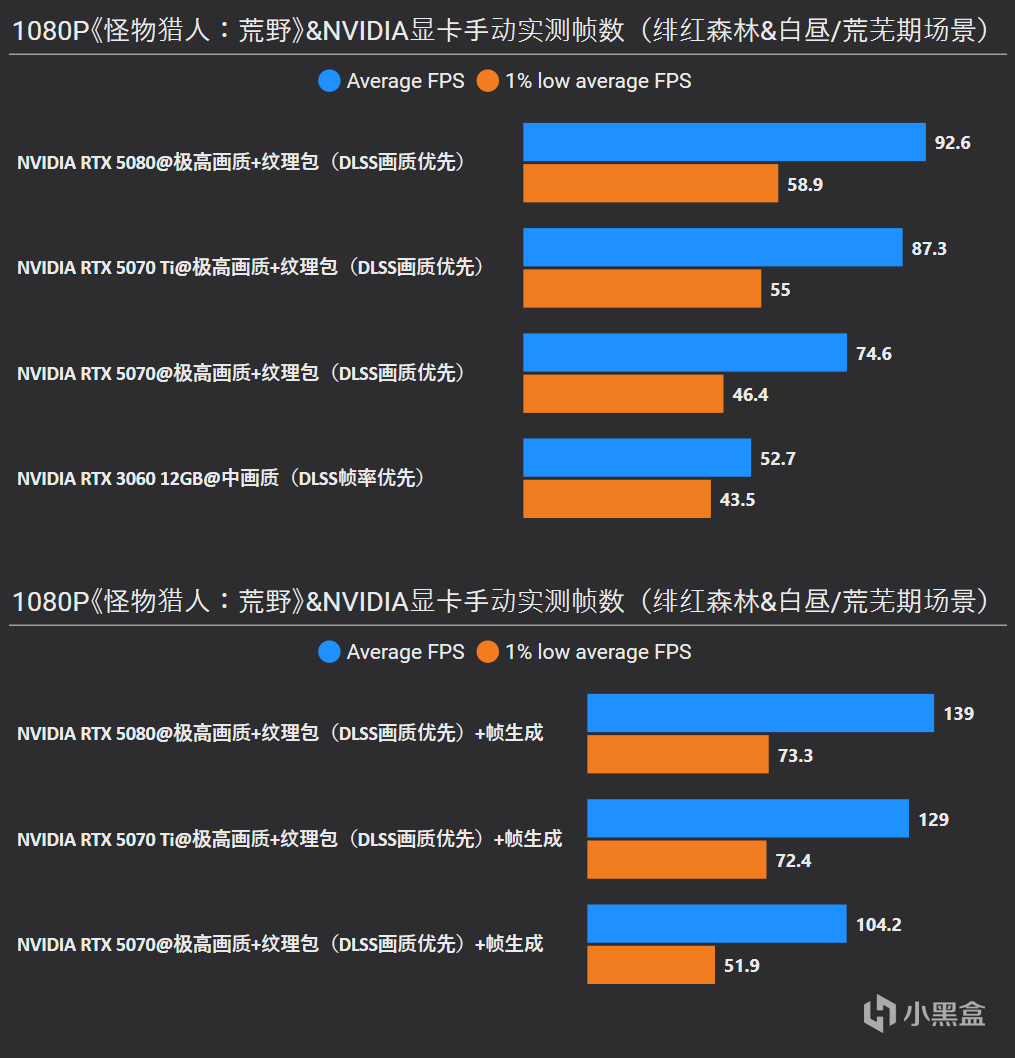 《魔物獵人：荒野》RTX 5080/5070 Ti/5070/3060實測，附畫質對比-第21張