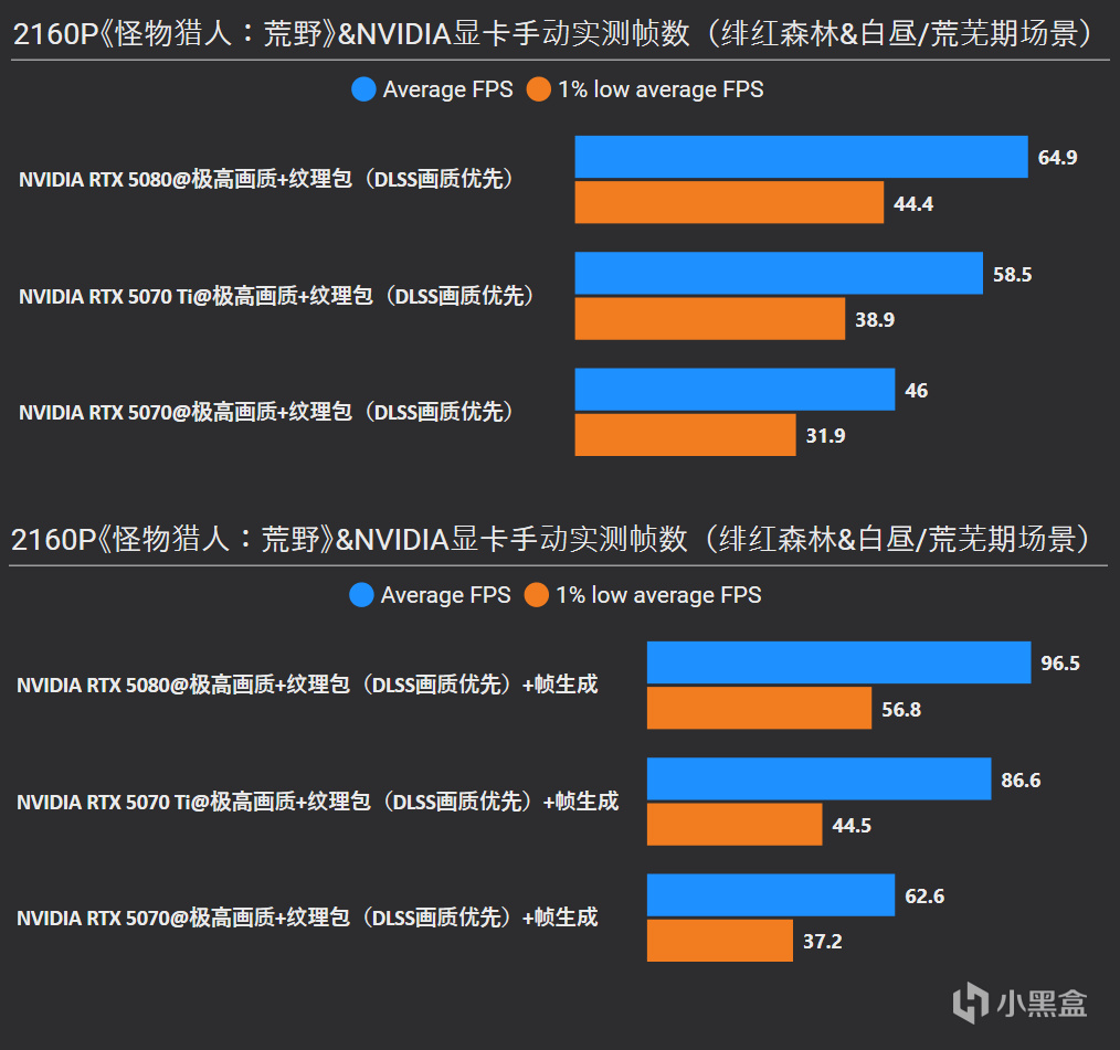 《魔物獵人：荒野》RTX 5080/5070 Ti/5070/3060實測，附畫質對比-第23張