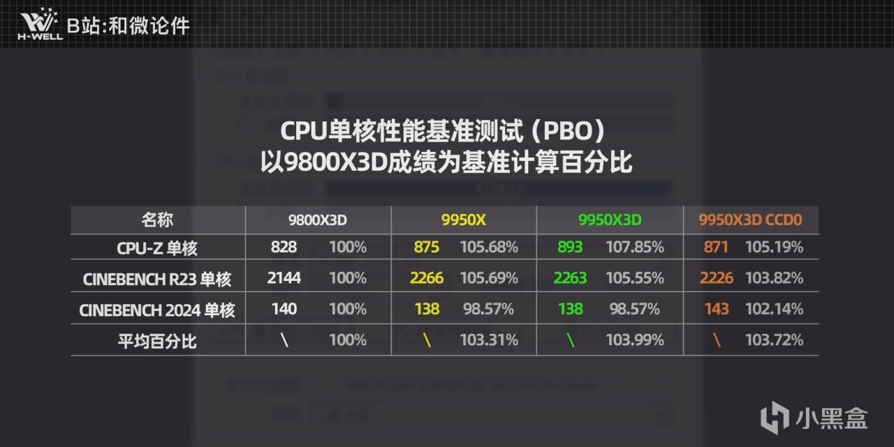 全分辨率首发测评：9950X3D游戏性能≈9800X3D，生产力≈9950X!!-第5张