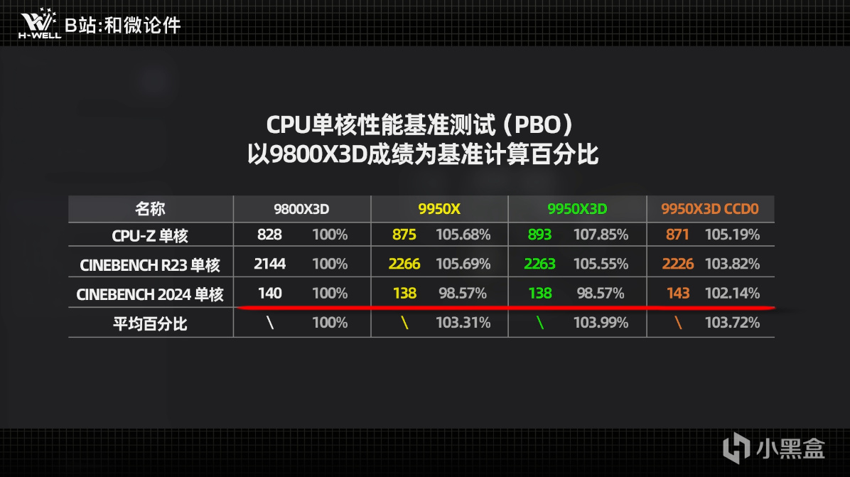 全分辨率首發測評：9950X3D遊戲性能≈9800X3D，生產力≈9950X!!-第7張