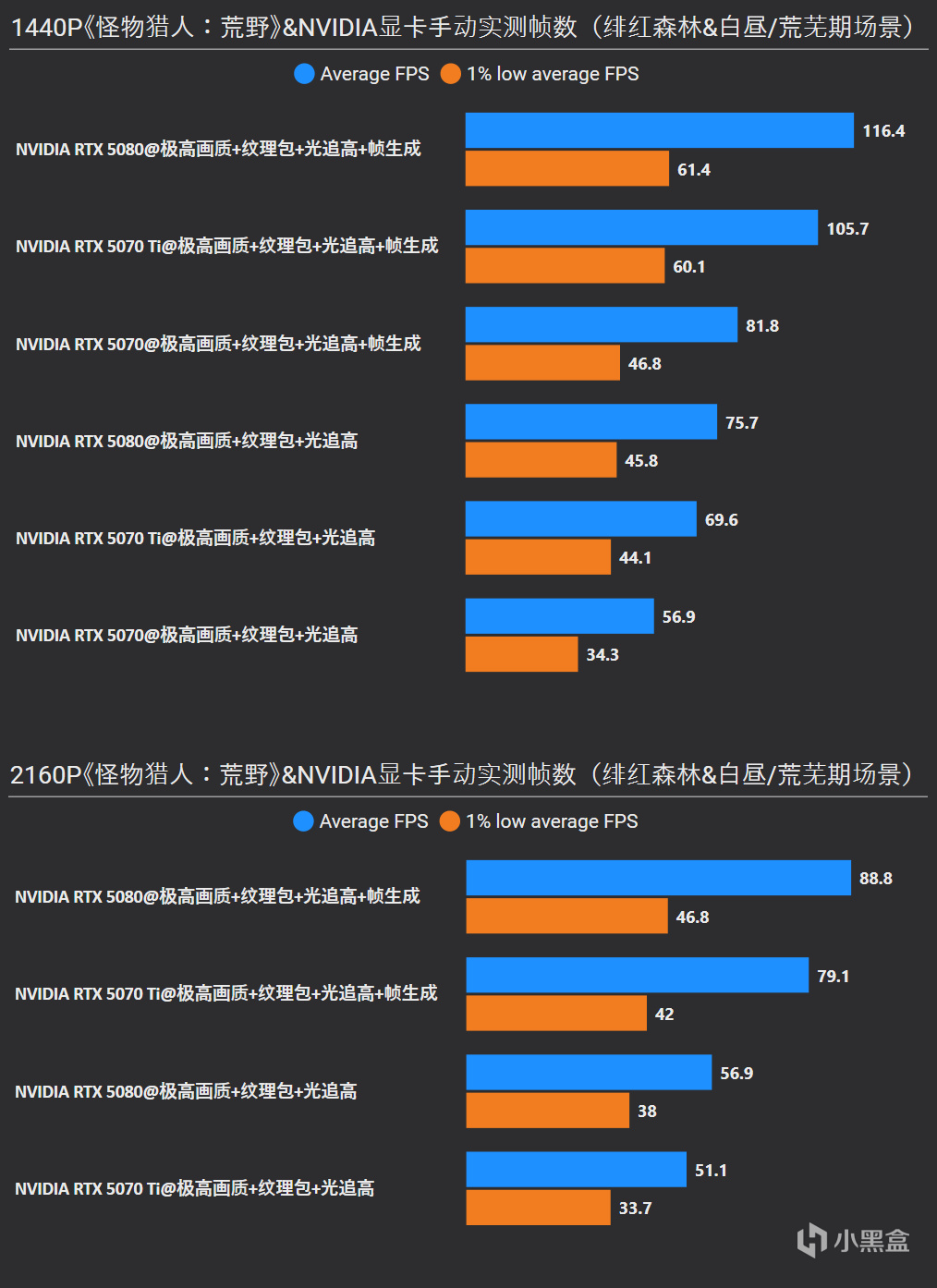 《魔物獵人：荒野》RTX 5080/5070 Ti/5070/3060實測，附畫質對比-第25張