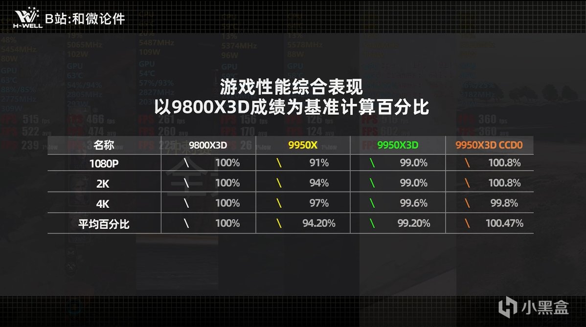 全分辨率首发测评：9950X3D游戏性能≈9800X3D，生产力≈9950X!!-第20张