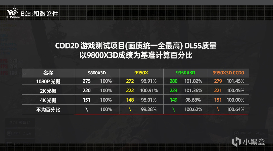 全分辨率首发测评：9950X3D游戏性能≈9800X3D，生产力≈9950X!!-第19张