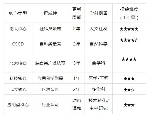 【球盟会】科研人必看！一文理清国内核心期刊差异