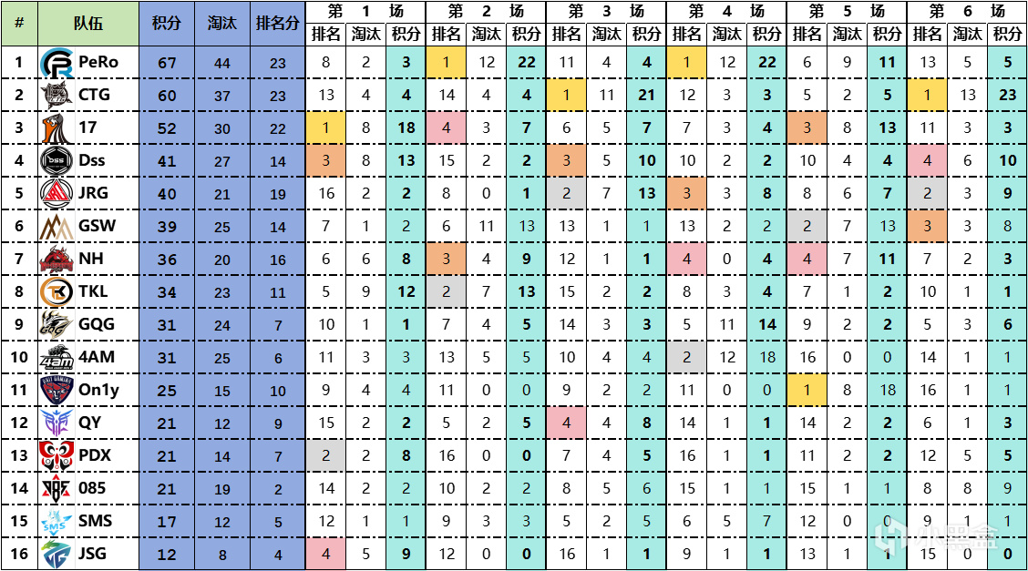 【数据流】25PCL春W1D1,PeRo 67分单日第一,Aixleft战神17杀