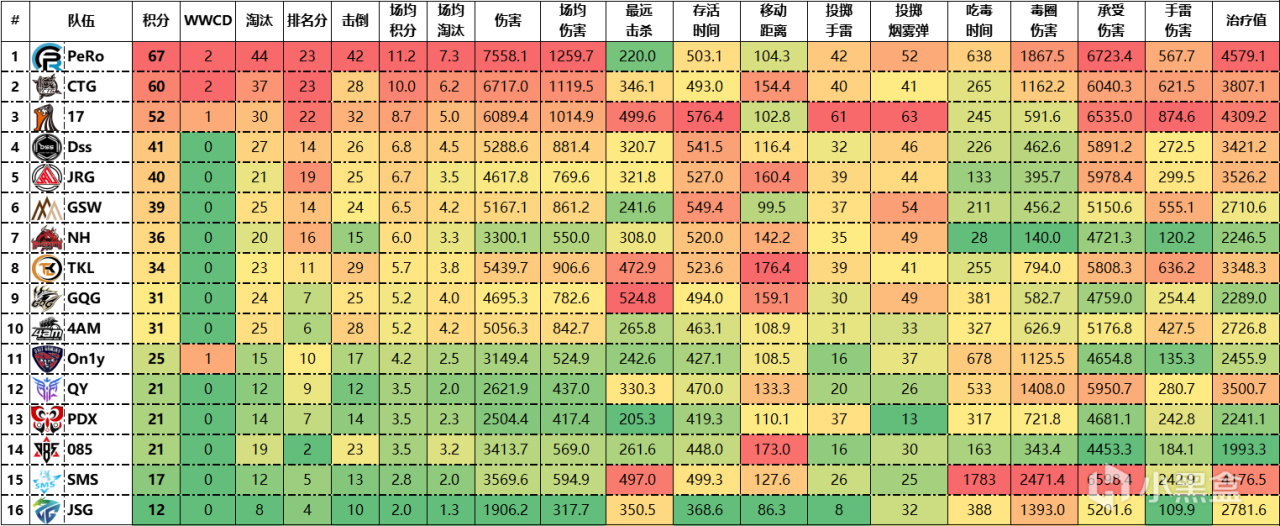 【数据流】25PCL春W1D1,PeRo 67分单日第一,Aixleft战神17杀
