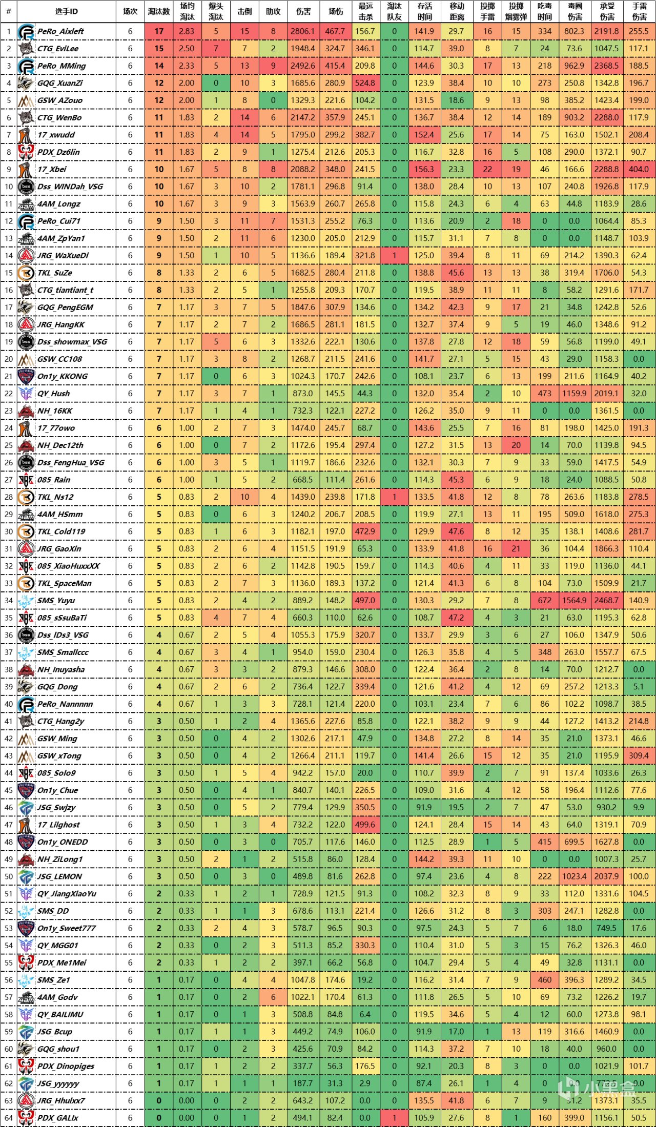 【数据流】25PCL春W1D1,PeRo 67分单日第一,Aixleft战神17杀