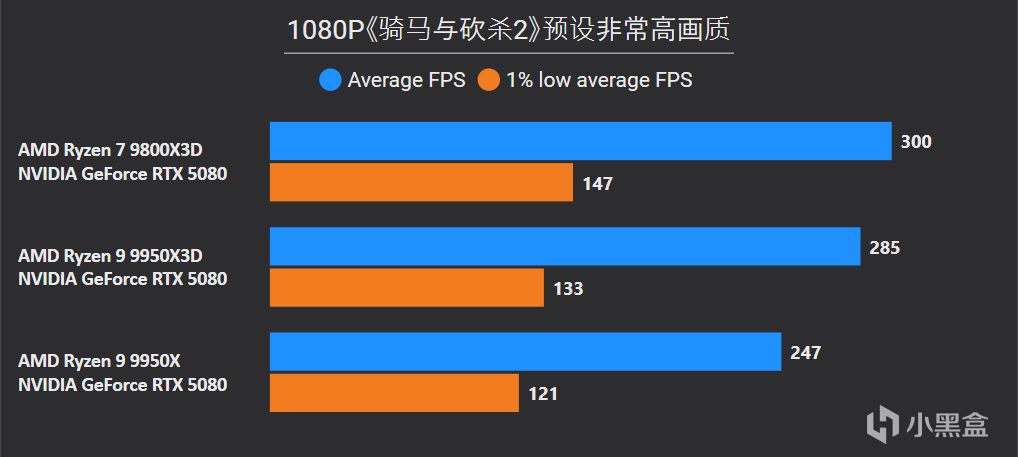 9950X3D VS 9950X VS 9800X3D深度测试，含调度分析|模拟游戏对比