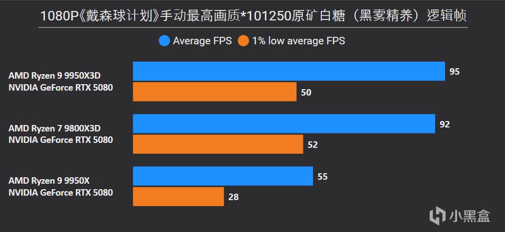 9950X3D VS 9950X VS 9800X3D深度测试，含调度分析|模拟游戏对比