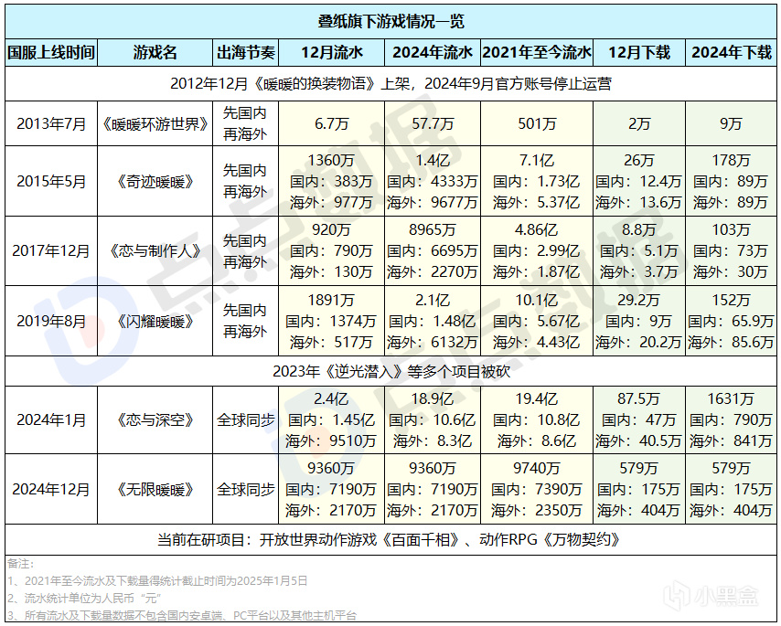 《万物契约》《百面千相》接连遇挫，叠纸能否穿越下一个空窗期？-第16张