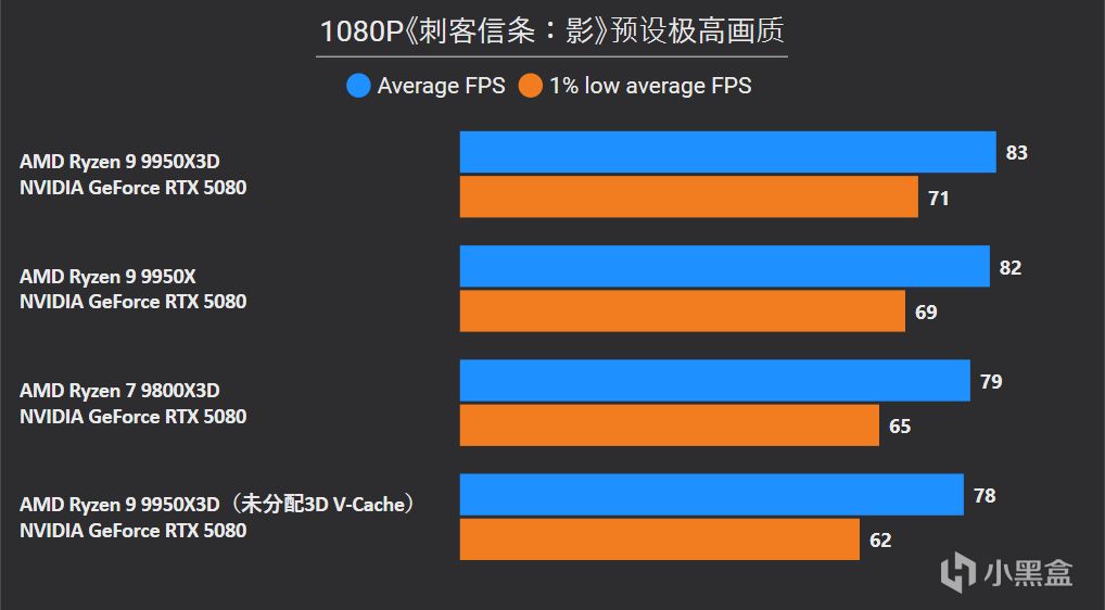 9950X3D VS 9950X VS 9800X3D深度测试，含调度分析|模拟游戏对比