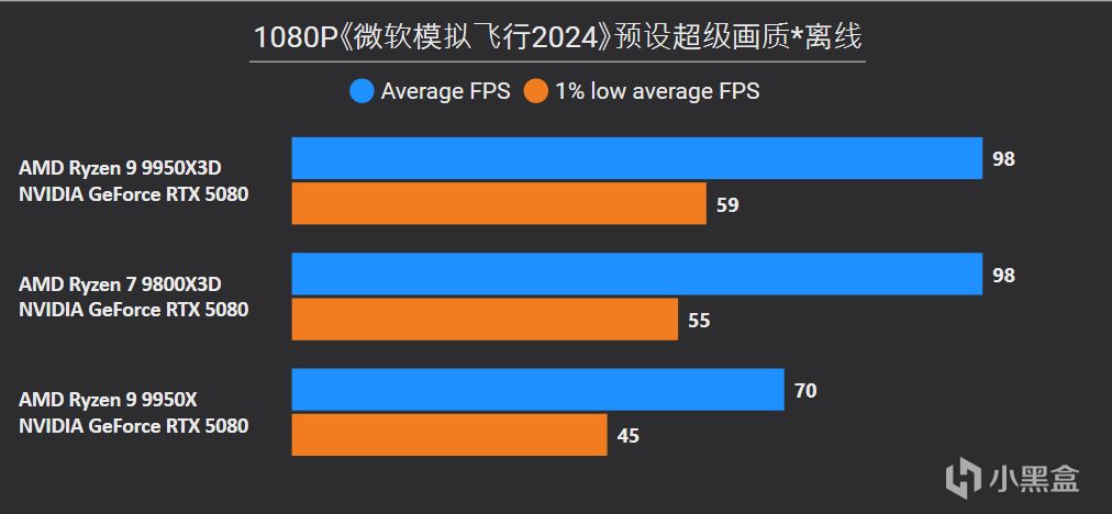 9950X3D VS 9950X VS 9800X3D深度测试，含调度分析|模拟游戏对比