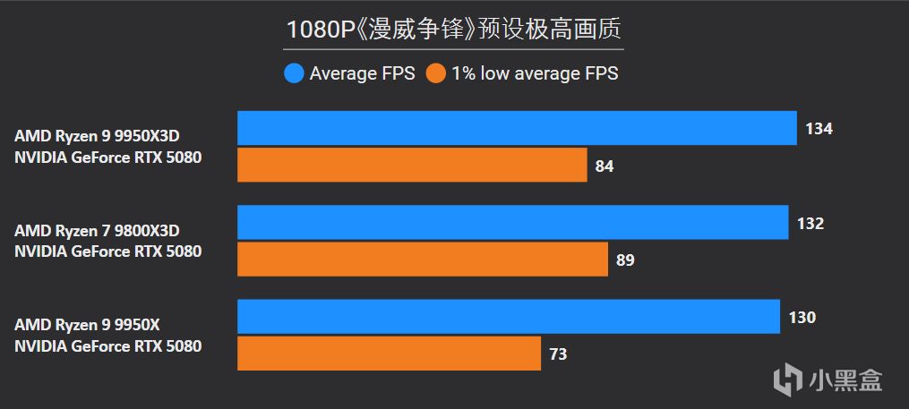 9950X3D VS 9950X VS 9800X3D深度测试，含调度分析|模拟游戏对比