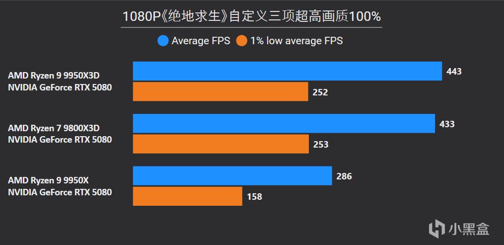 9950X3D VS 9950X VS 9800X3D深度测试，含调度分析|模拟游戏对比