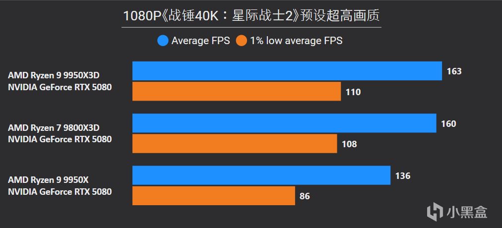 9950X3D VS 9950X VS 9800X3D深度测试，含调度分析|模拟游戏对比