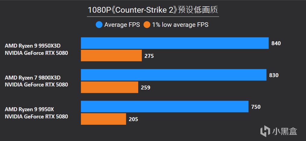 9950X3D VS 9950X VS 9800X3D深度测试，含调度分析|模拟游戏对比