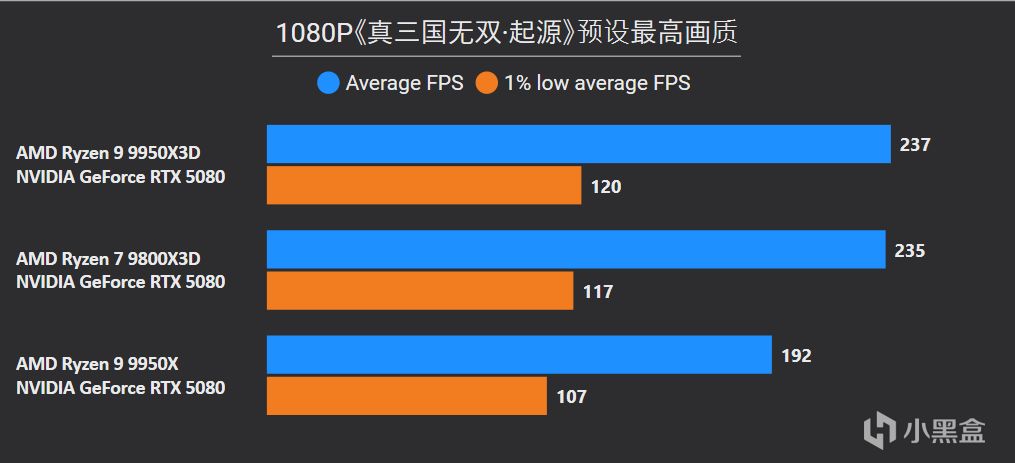 9950X3D VS 9950X VS 9800X3D深度测试，含调度分析|模拟游戏对比