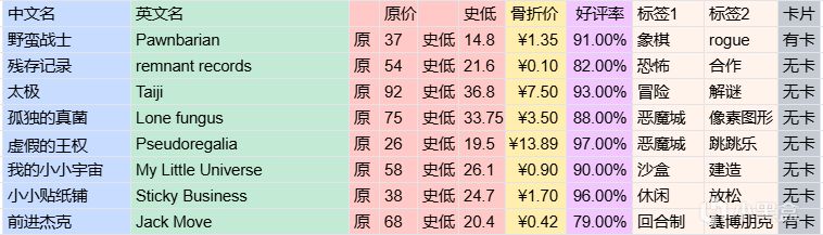 .1元即可购入类恐鬼症游戏，均价不到5元，8款骨折价游戏推荐~"