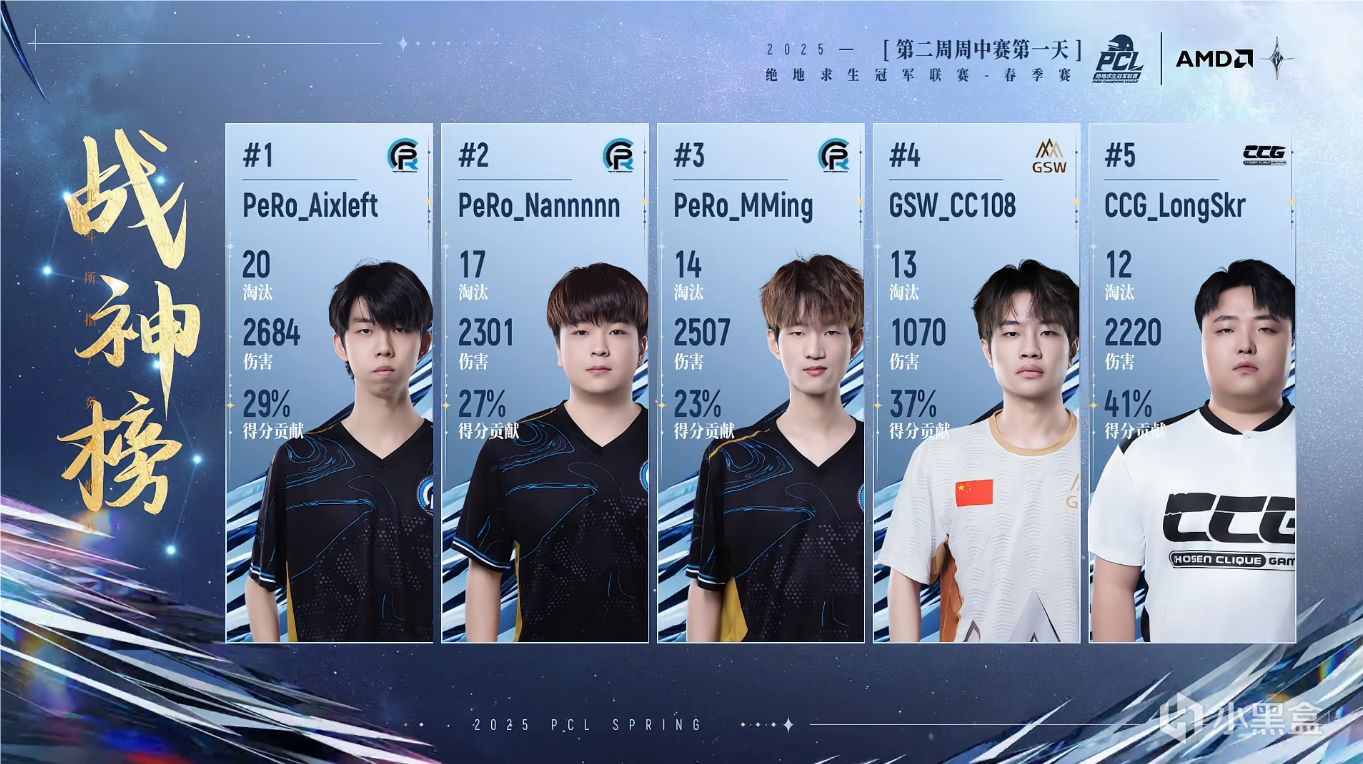 PCL春季赛W2周中赛D1：PeRo场均10淘汰，4AM换人未起效！
