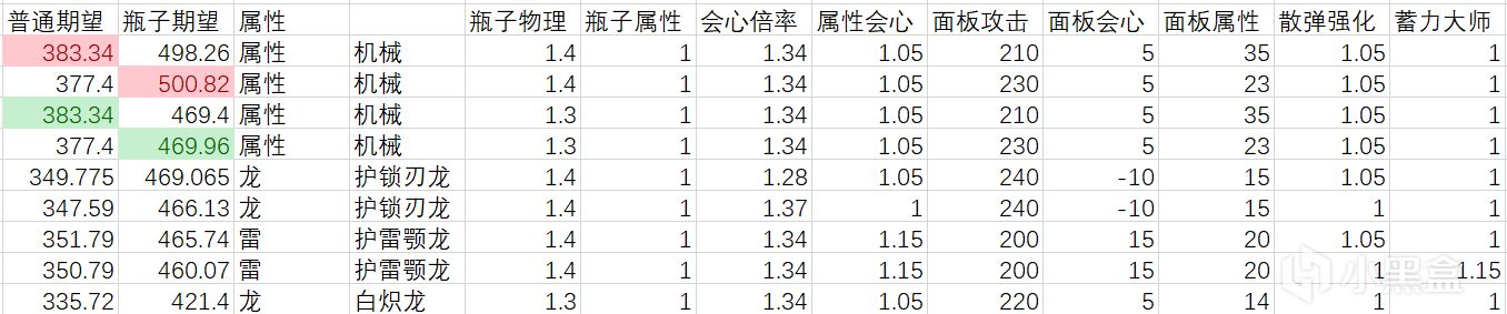 【怪物猎人：荒野】 Ver.1.01 弓箭配装分段更新