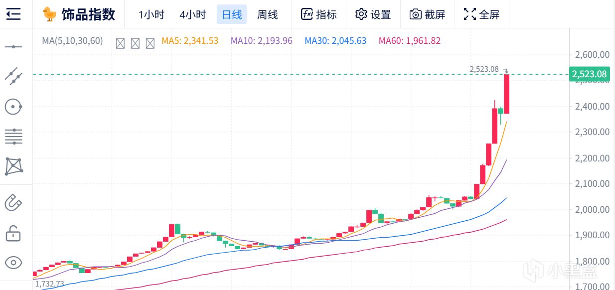 中小件饰品疯狂补涨！下一波爆拉行情有哪些可以布局？