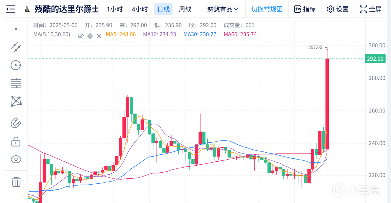 中小件饰品疯狂补涨!下一波爆拉行情有哪些可以布局?-第1张
