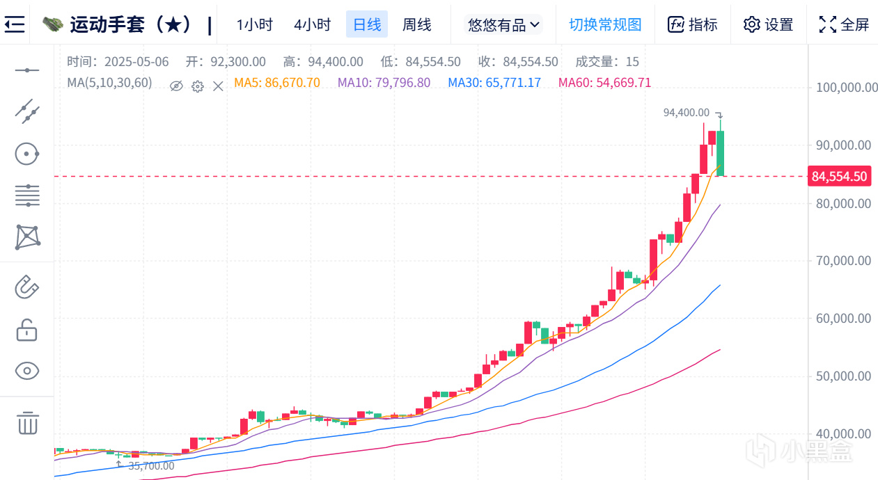 CS市场疯狂拉升!树篱剑指10w,牛市还能持续多久?-第1张