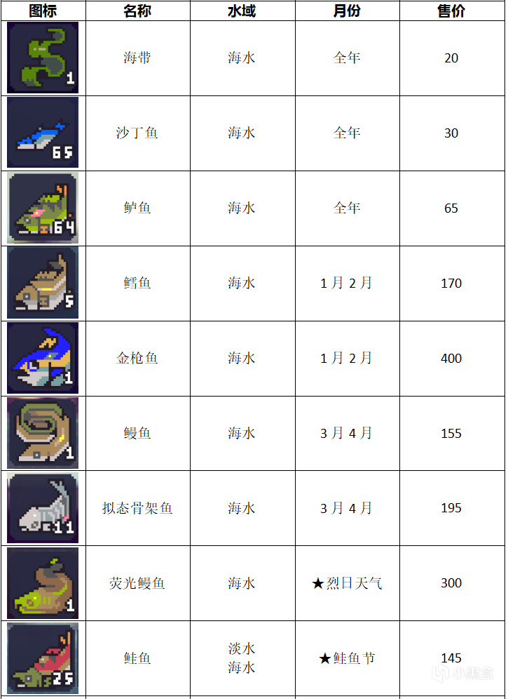 【多洛可小镇】萌新的第一桶金——钓鱼入门篇-第2张