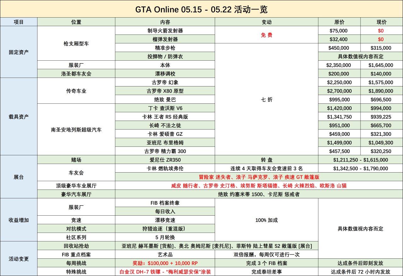 GTA 每週速覽：FIB 檔案提供雙倍報酬