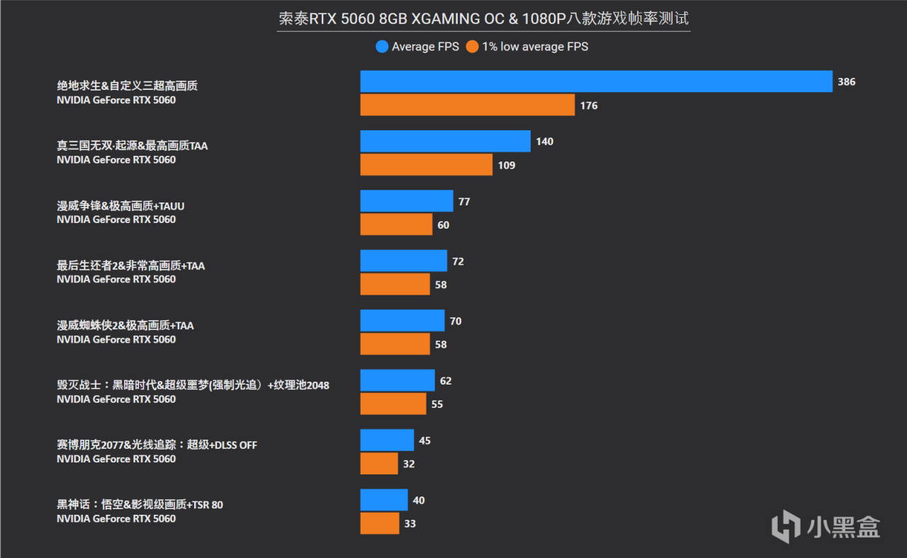 索泰RTX 5060 8GB XGAMING OC首发评测：新甜点平均领先4060达28%