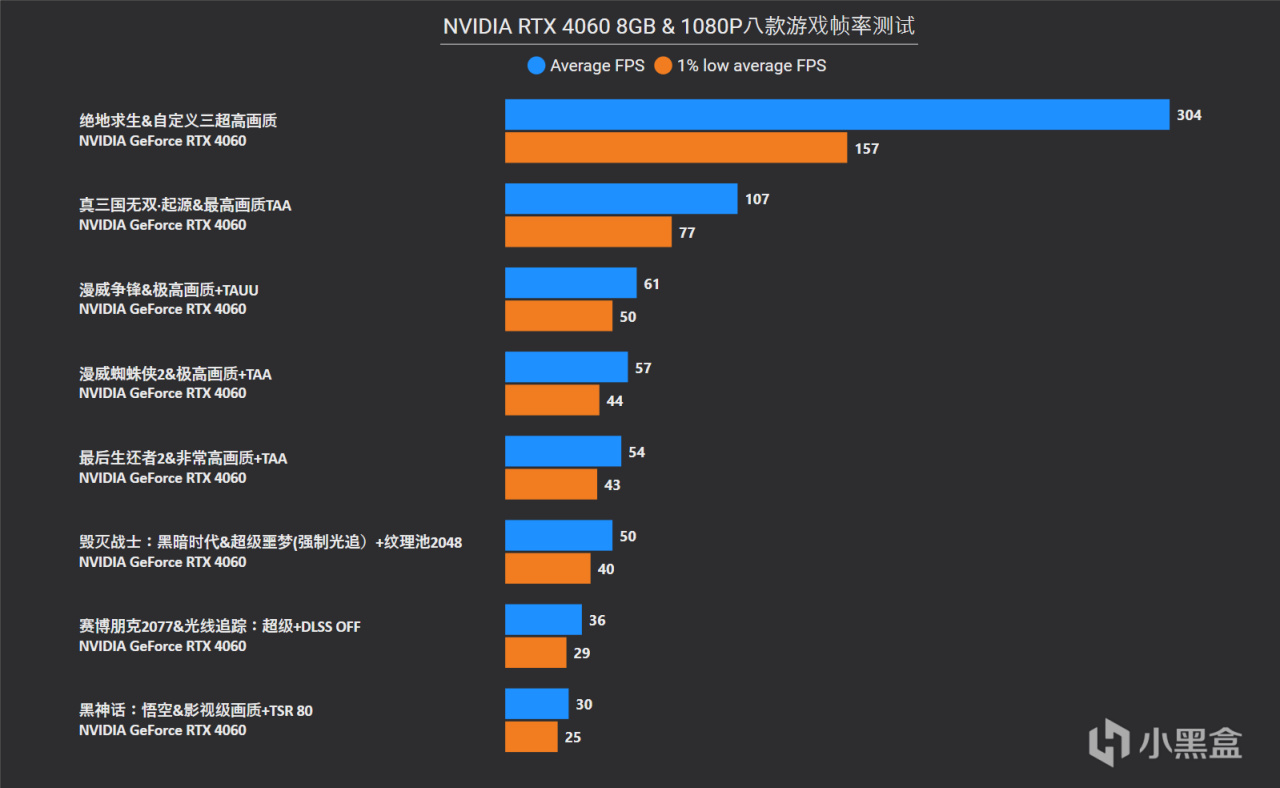 索泰RTX 5060 8GB XGAMING OC首发评测：新甜点平均领先4060达28%