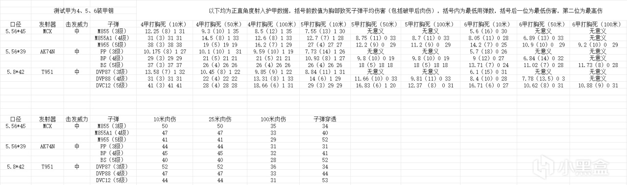 暗区突围无限子弹数据测评(5.56、5.8篇)-第0张